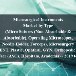 Microsurgical Instruments Market by Type (Micro Sutures (Non-Absorbable & Absorbable), Operating Microscopes, Needle Holder, Forceps), Microsurgery (ENT, Plastic, Ophthal, GYN, Orthopedic), End User (ASCs, Hospitals, Academia) - 2019 to 2024