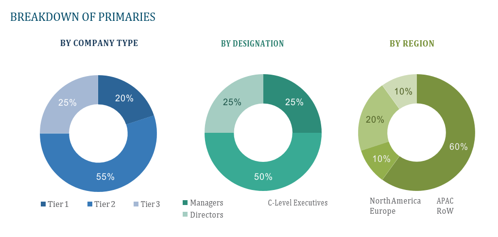 Silicon battery market by capacity (0–3,000 mah, 3,000–10,000 mah, 10,000–60,000 mah, and 60,000 mah & above), application (consumer electronics, automotive, aviation, energy, and medical devices), and region - 2024 to 2029 2