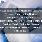 Human Microbiome Market by Indication (Cancer, Obesity), Application (Diagnostic, Therapeutic), Technology Research (Omics Technologies, HTS), Product (Food, Prebiotics, Drugs), Product Research (Consumables, Instruments)- 2019 to 2024