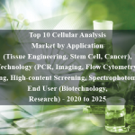 Top 10 Cellular Analysis Market by Application (Tissue Engineering, Stem Cell, Cancer), Technology (PCR, Imaging, Flow Cytometry, Blotting, High-content Screening, Spectrophotometry), End User (Biotechnology, Research) - 2020 to 2025