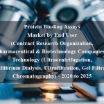 Protein Binding Assays Market by End User (Contract Research Organization, Pharmaceutical & Biotechnology Companies), Technology (Ultracentrifugation, Equillibrium Dialysis, Ultrafiltration, Gel Filtration Chromatography) - 2020 to 2025