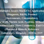 Multiplex Assays Market by Application (Diagnosis, R&D), Product (Instruments, Consumables), Type (Cell, Nucleic Acid, Protein), Technology (Luminescence, Flow Cytometry), End User (Pharma & Biotech, Reference Laboratory, Hospital) - 2020 to 2025