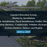 Gunshot Detection System Market by Installation (Vehicle Installations, Fixed Installations, Soldier Mounted), Application (Defense, Commercial), Solution (Systems, SaaS), System (Outdoor, Indoor) and Region - 2020 to 2025