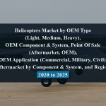 Helicopters Market by OEM Type (Light, Medium, Heavy), OEM Component & System, Point Of Sale (Aftermarket, OEM), OEM Application (Commercial, Military, Civil), Aftermarket by Component & System, and Region - 2020 to 2025