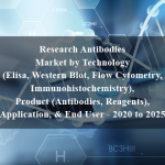 Research Antibodies Market by Technology (Elisa, Western Blot, Flow Cytometry, Immunohistochemistry), Product (Antibodies, Reagents), Application, & End User - 2020 to 2025