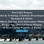 Non-Lethal Weapons Market by Technology (Chemical, Electromagnetic, Mechanical & Kinetic, & Others), End User (Law Enforcement, Military), Product Type (Directed Energy Weapons,m Direct Contact Weapons), & Region - 2020 to 2025